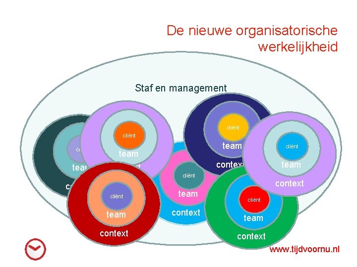 De nieuwe organisatorische werkelijkheid Staf en management cliënt team context cliënt context team cliënt