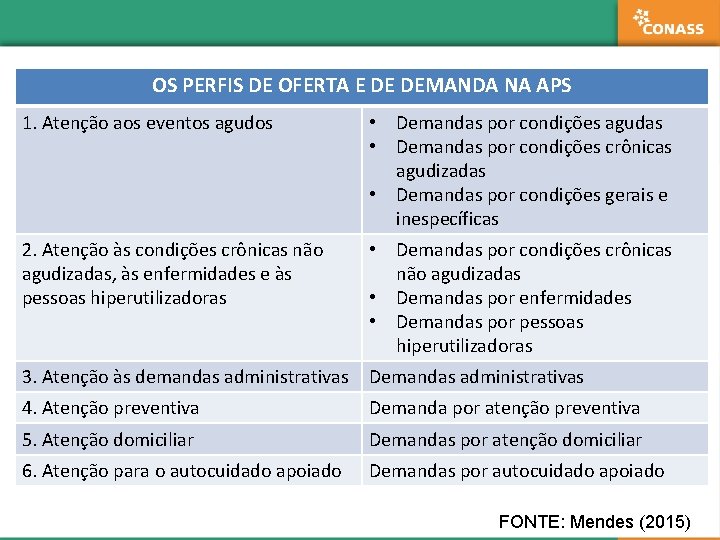 OS PERFIS DE OFERTA E DE DEMANDA NA APS 1. Atenção aos eventos agudos