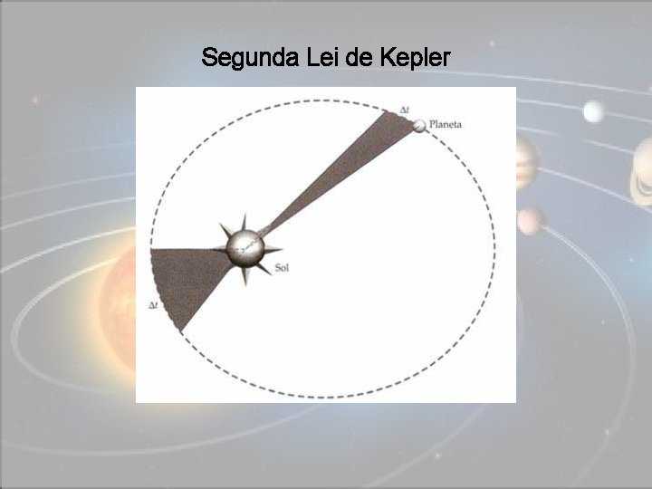 Segunda Lei de Kepler Óptica Física e Geométrica 