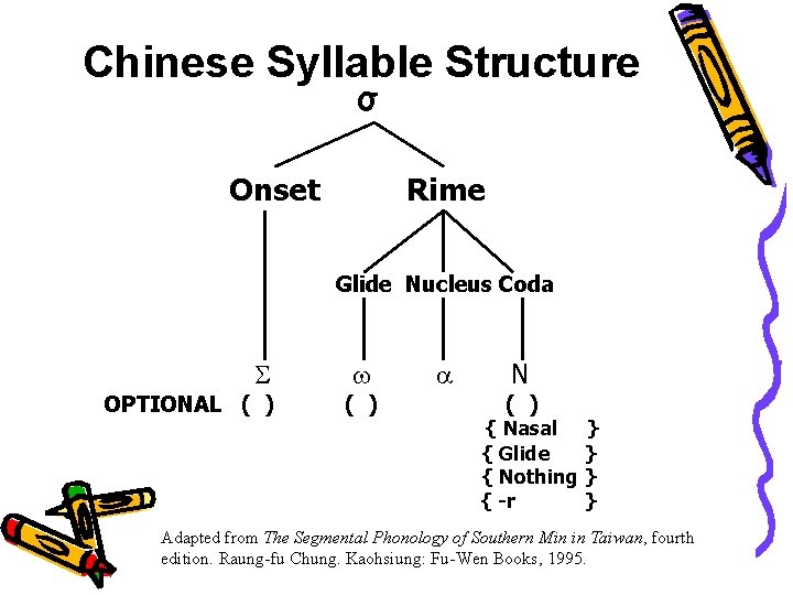 Chinese Syllable Structure σ Onset Rime Glide Nucleus Coda OPTIONAL ( ) N (