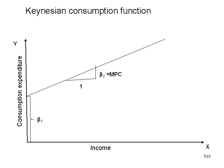 Keynesian consumption function Consumption expenditure Y β 2 =MPC 1 β 1 Income X
