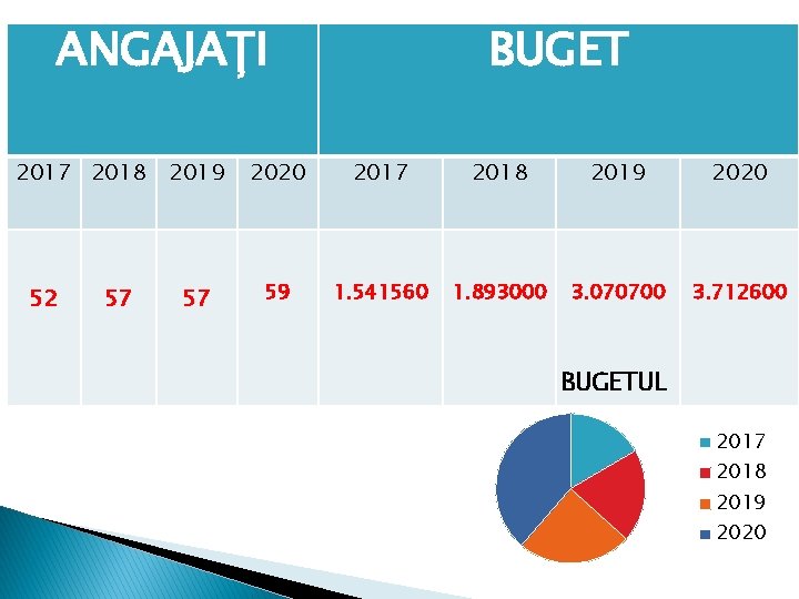 ANGAJAȚI 2017 2018 2019 52 57 57 BUGET 2020 2017 2018 2019 2020 59