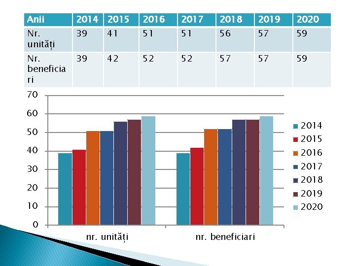 Anii 2014 2015 2016 2017 2018 2019 2020 Nr. unități 39 41 51 51