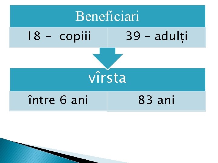 Beneficiari 18 - copiii 39 – adulți vîrsta între 6 ani 83 ani 