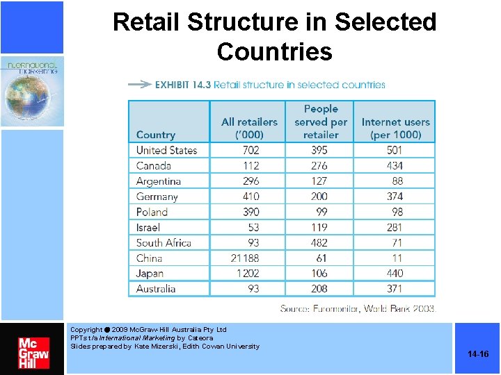 Retail Structure in Selected Countries Copyright 2009 Mc. Graw-Hill Australia Pty Ltd PPTs t/a