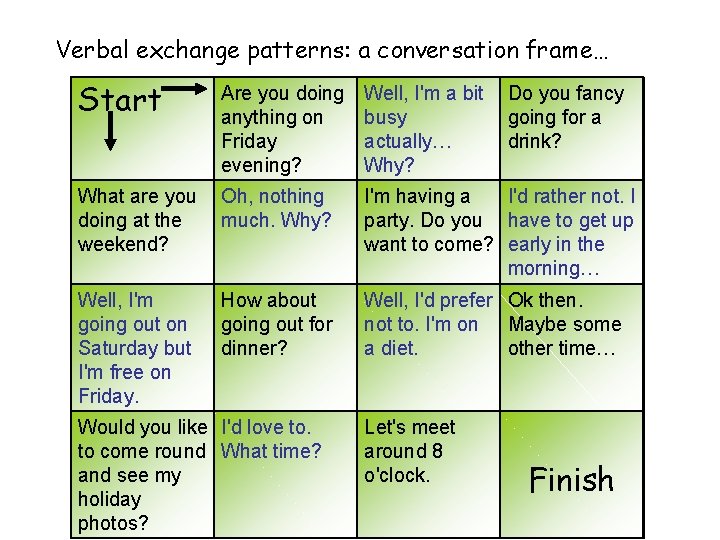 Verbal exchange patterns: a conversation frame… Start Are you doing anything on Friday evening?