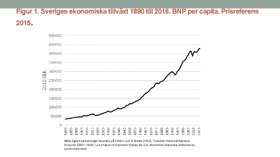 Figur 1. Sveriges ekonomiska tillväxt 1890 till 2016. BNP per capita. Prisreferens 2015. Källa: