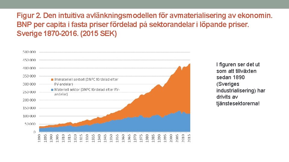 Figur 2. Den intuitiva avlänkningsmodellen för avmaterialisering av ekonomin. BNP per capita i fasta