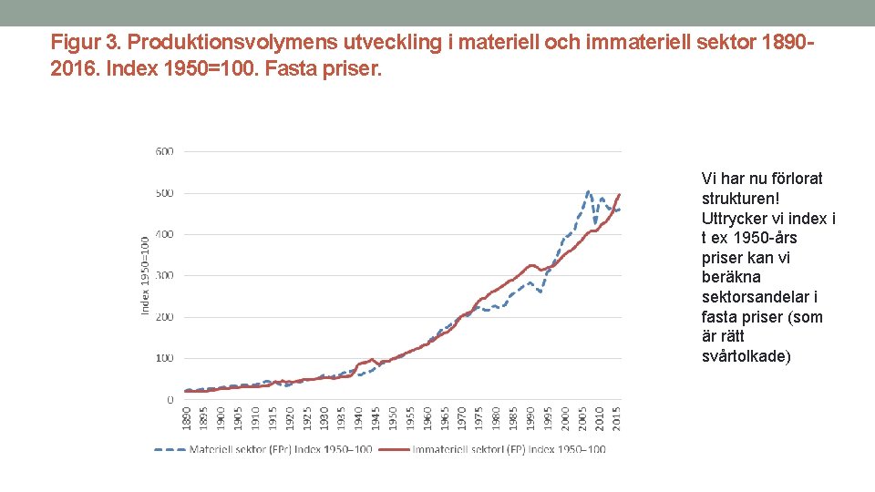 Figur 3. Produktionsvolymens utveckling i materiell och immateriell sektor 1890 - 2016. Index 1950=100.