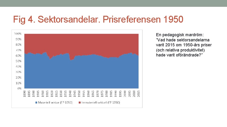 Fig 4. Sektorsandelar. Prisreferensen 1950 En pedagogisk mardröm: ”Vad hade sektorsandelarna varit 2015 om