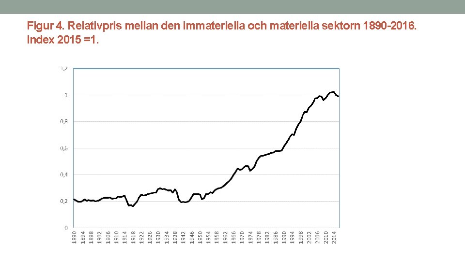 Figur 4. Relativpris mellan den immateriella och materiella sektorn 1890 -2016. Index 2015 =1.