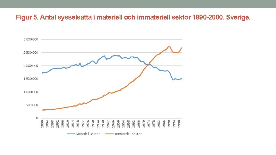 Figur 5. Antal sysselsatta i materiell och immateriell sektor 1890 -2000. Sverige. 