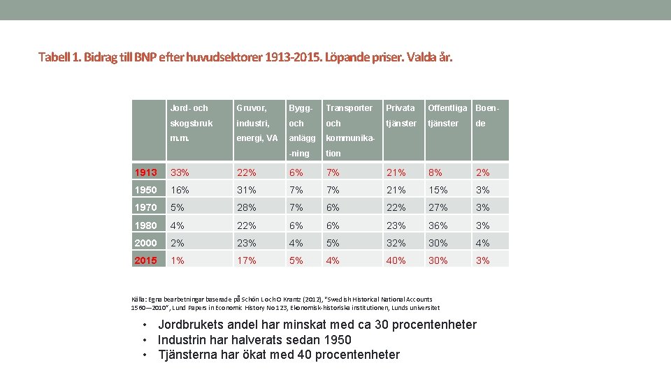 Tabell 1. Bidrag till BNP efter huvudsektorer 1913 -2015. Löpande priser. Valda år. Jord-
