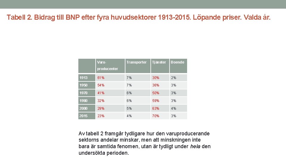 Tabell 2. Bidrag till BNP efter fyra huvudsektorer 1913 -2015. Löpande priser. Valda år.