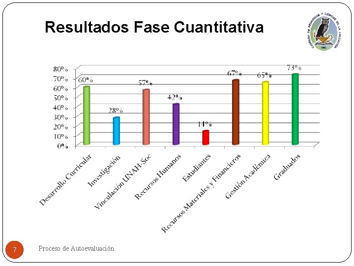 Resultados Fase Cuantitativa 7 Proceso de Autoevaluación 