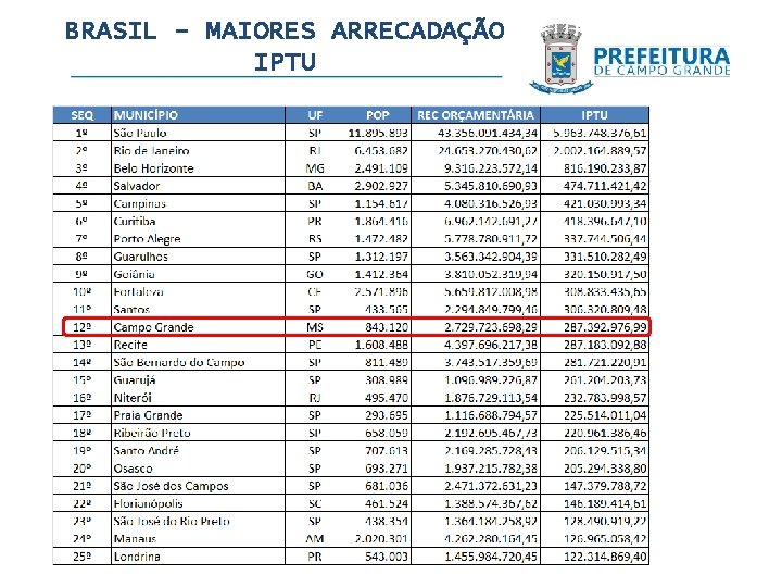 BRASIL - MAIORES ARRECADAÇÃO IPTU 