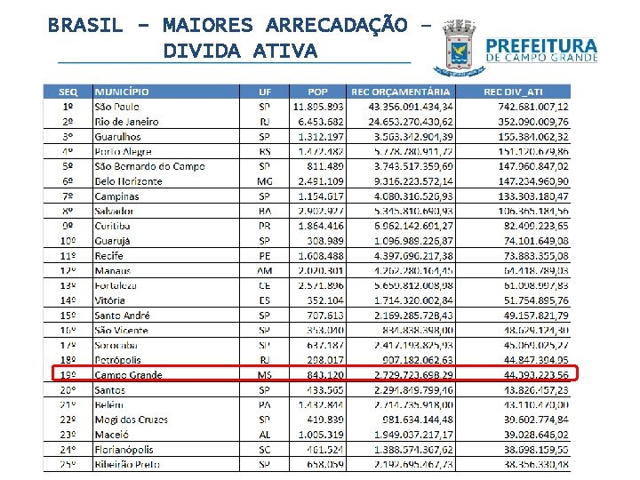 BRASIL - MAIORES ARRECADAÇÃO – DIVIDA ATIVA 