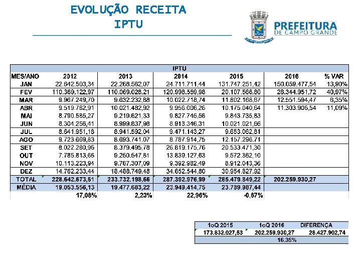EVOLUÇÃO RECEITA IPTU 