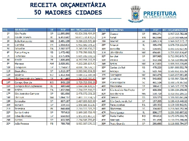 RECEITA ORÇAMENTÁRIA 50 MAIORES CIDADES 