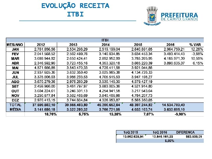 EVOLUÇÃO RECEITA ITBI 