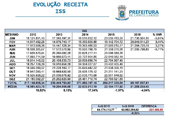 EVOLUÇÃO RECEITA ISS 