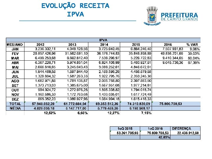 EVOLUÇÃO RECEITA IPVA 