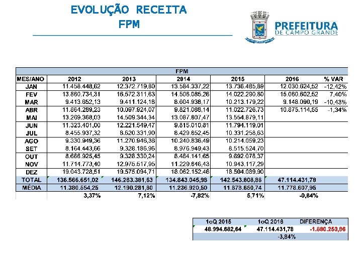 EVOLUÇÃO RECEITA FPM 