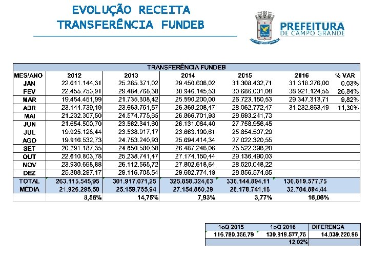 EVOLUÇÃO RECEITA TRANSFERÊNCIA FUNDEB 