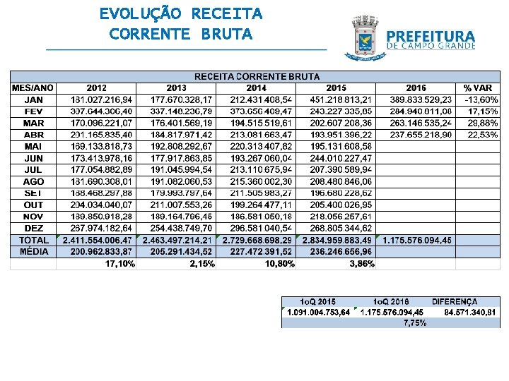 EVOLUÇÃO RECEITA CORRENTE BRUTA 