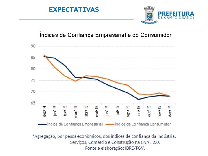 EXPECTATIVAS Índices de Confiança Empresarial e do Consumidor 