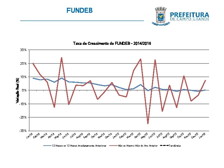 FUNDEB Taxa de Crescimento do FUNDEB - 2014/2016 30% Variação Real (%) 20% 10%