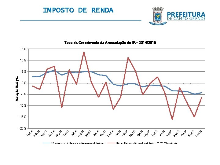 IMPOSTO DE RENDA Taxa de Crescimento da Arrecadação do IR - 2014/2015 15% 10%