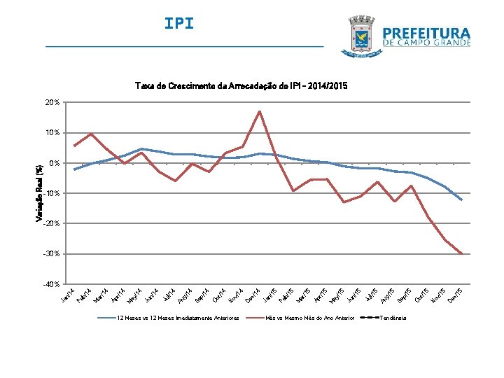 IPI Taxa de Crescimento da Arrecadação do IPI - 2014/2015 20% 0% -10% -20%