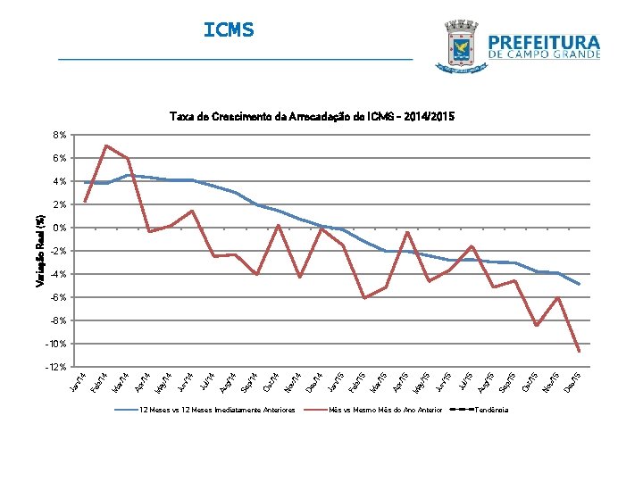 ICMS Taxa de Crescimento da Arrecadação do ICMS - 2014/2015 8% 6% 4% 0%