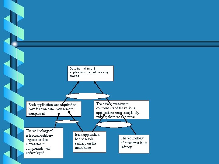 Data from different applications cannot be easily shared Each application was required to have