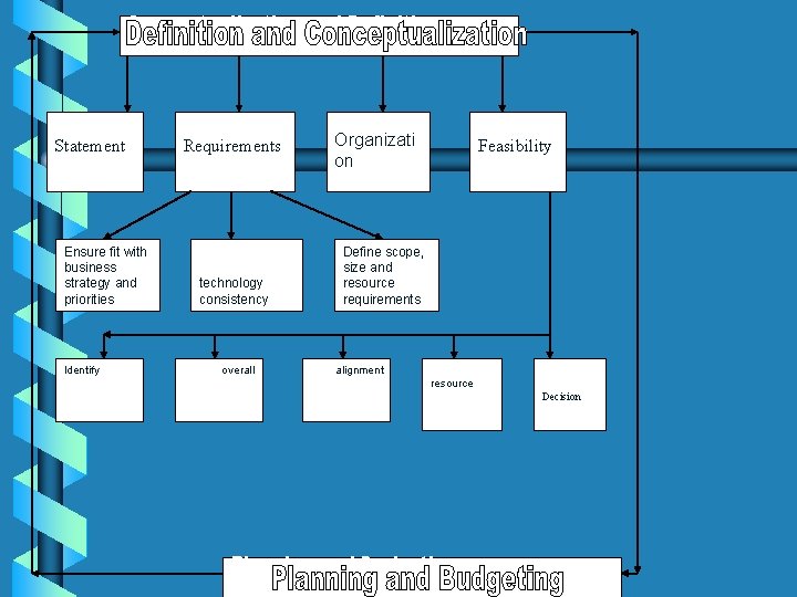 Conceptualization and Definition Determine Construct Define Statement Requirements of Work Ensure fit with business