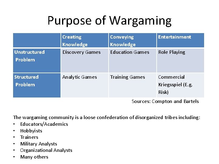 Purpose of Wargaming Unstructured Problem Structured Problem Creating Knowledge Discovery Games Conveying Knowledge Education
