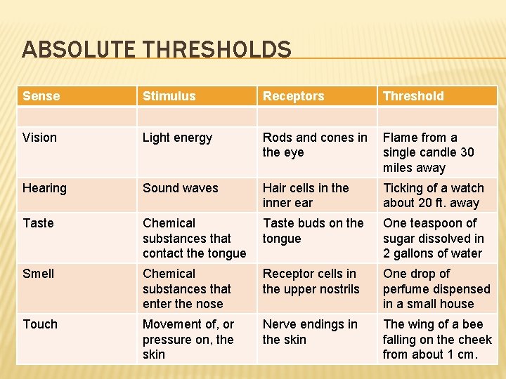 ABSOLUTE THRESHOLDS Sense Stimulus Receptors Threshold Vision Light energy Rods and cones in the