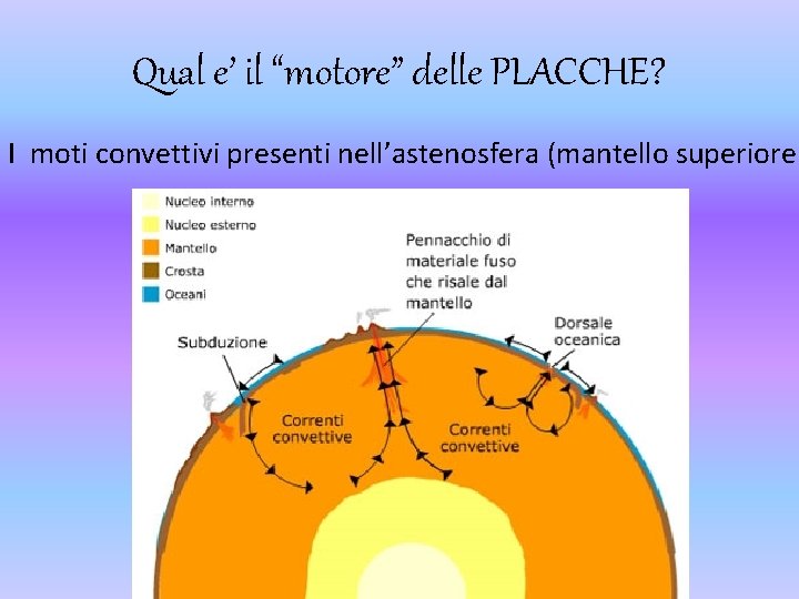 Qual e’ il “motore” delle PLACCHE? I moti convettivi presenti nell’astenosfera (mantello superiore) 