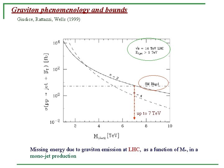 Graviton phenomenology and bounds Giudice, Rattazzi, Wells (1999) up to 7 Te. V Missing