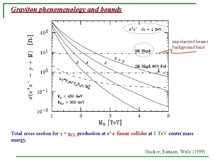 Graviton phenomenology and bounds unpolarized beams background limit Total cross section for γ +