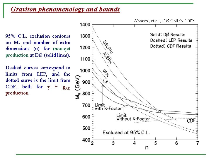 Graviton phenomenology and bounds Abazov, et al. , DØ Collab. 2003 95% C. L.
