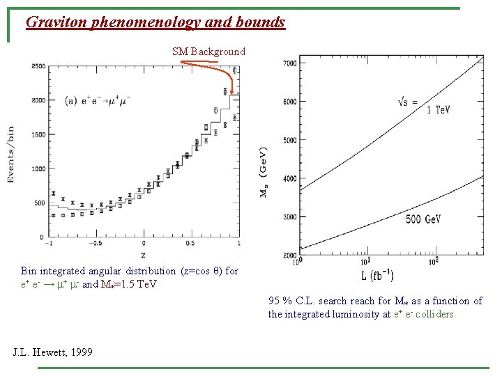 Graviton phenomenology and bounds SM Background Bin integrated angular distribution (z=cos θ) for e+