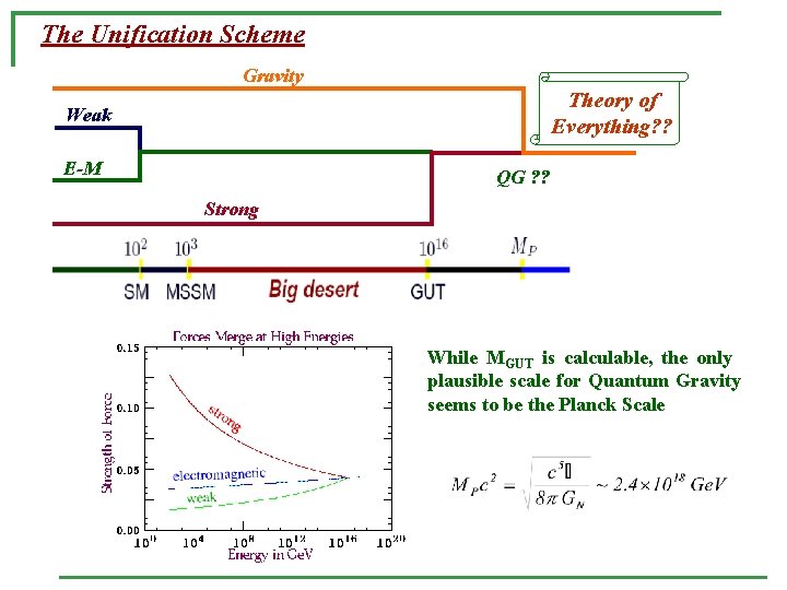 The Unification Scheme Gravity Theory of Everything? ? Weak E-M QG ? ? Strong