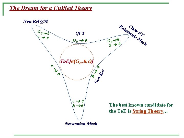 The Dream for a Unified Theory Non Rel QM C lat lass ivi sti