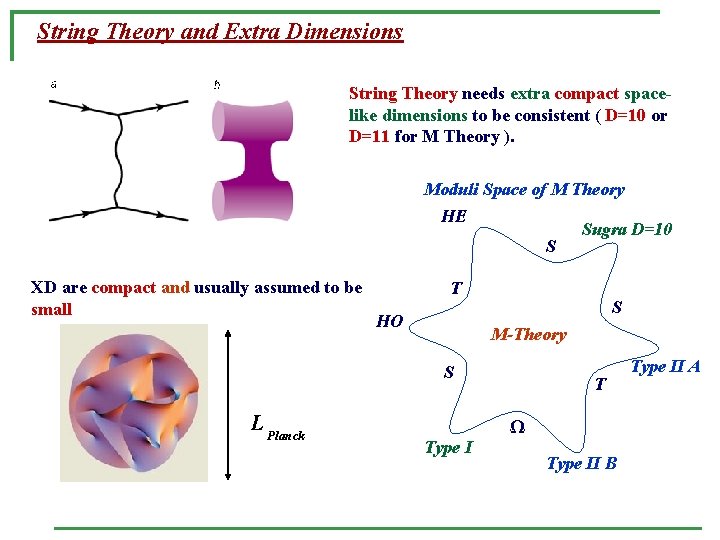 String Theory and Extra Dimensions String Theory needs extra compact spacelike dimensions to be