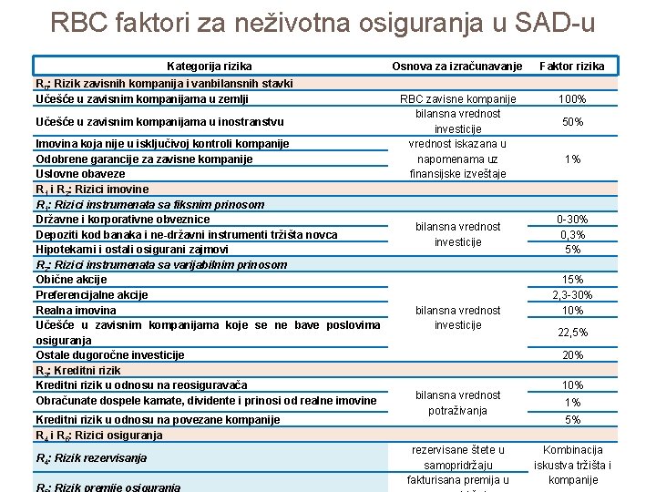 RBC faktori za neživotna osiguranja u SAD-u Kategorija rizika R 0: Rizik zavisnih kompanija