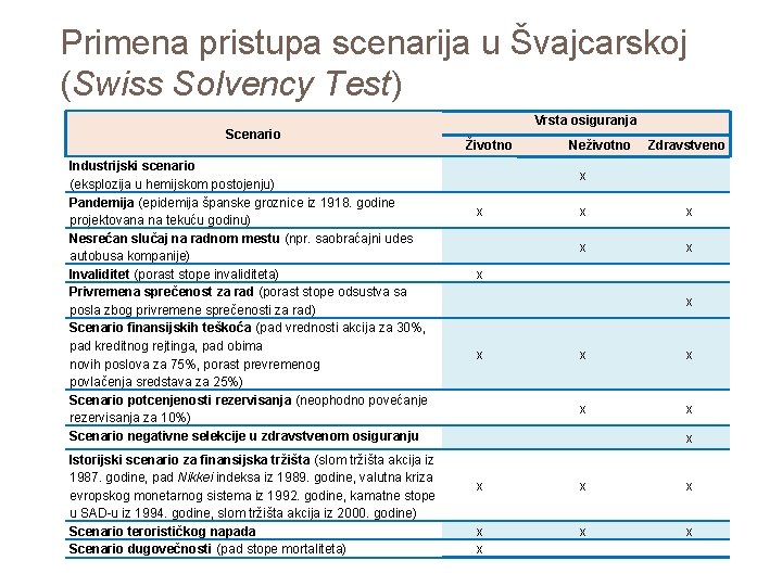 Primena pristupa scenarija u Švajcarskoj (Swiss Solvency Test) Scenario Industrijski scenario (eksplozija u hemijskom