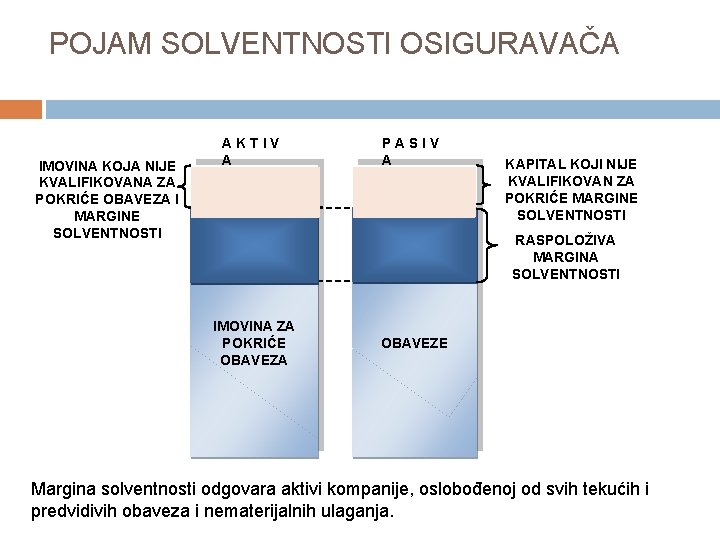 POJAM SOLVENTNOSTI OSIGURAVAČA IMOVINA KOJA NIJE KVALIFIKOVANA ZA POKRIĆE OBAVEZA I MARGINE SOLVENTNOSTI AKTIV