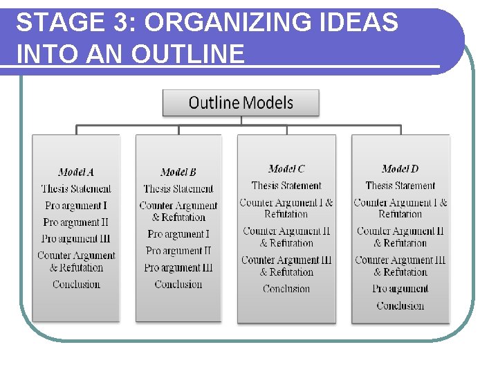 STAGE 3: ORGANIZING IDEAS INTO AN OUTLINE STAGE 3: ORGANIZING IDEAS INTO AN OUTLINE